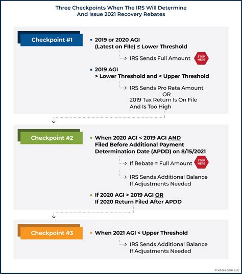 Do Dependents Get Recovery Rebate Credit Leia Aqui Why Did I Get A