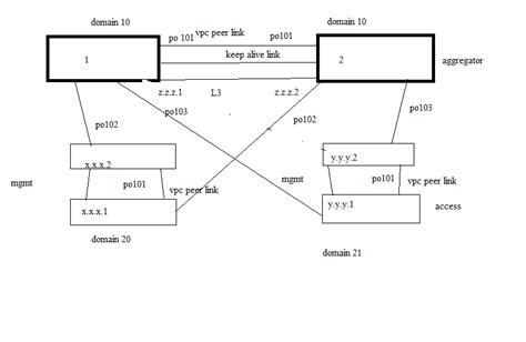 The complete cisco nexus vpc guide. Solved: nexus 9k connection - Cisco Community