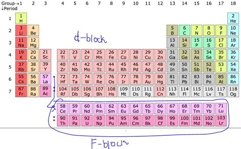 42 Where Are The Transition Metals Located On The Periodic Table Pics
