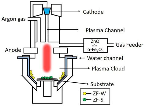 Schematic Diagram Of The Dc Plasma Torch Download Scientific Diagram
