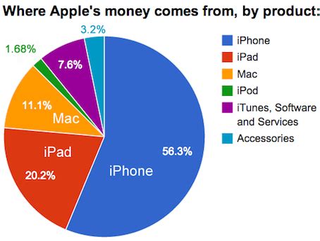 Check spelling or type a new query. Where Apple's money comes from