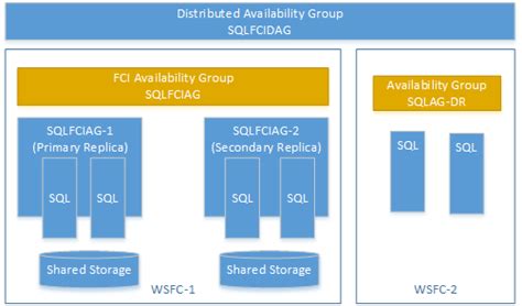 Configure distributed availability group (Always On Availability Group) | Microsoft Docs