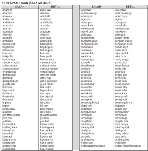 Senarai Perkataan Bahasa Melayu Berdasarkan Senarai Perkataan Yang