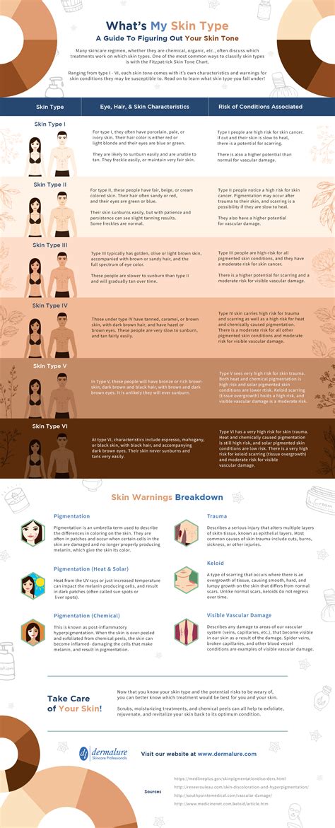Fitzpatrick Scale Skin Type Chart Naturalskins