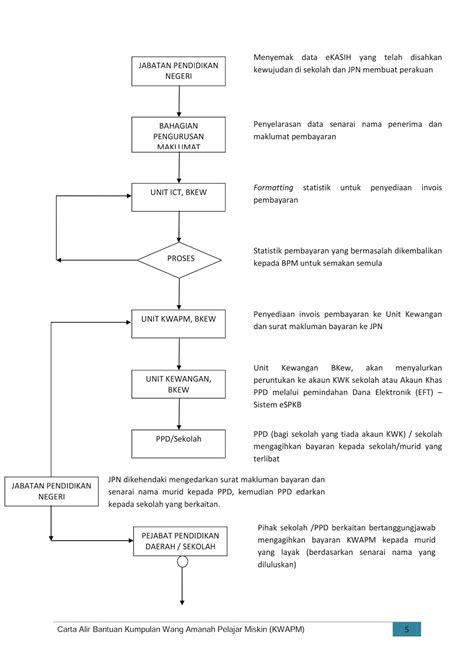 Tujuan 1.1 tujuan garis panduan ini adalah untuk memberi panduan mengenai tatacara pelaksanaan bantuan kumpulan wang amanah pelajar miskin (kwapm). HEM KUALA TERENGGANU: CARTA ALIR PERMOHONAN BANTUAN ...