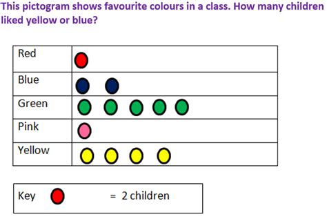 Pictograms are used in data handling and maths. KS1 Data Handling | Answering Questions
