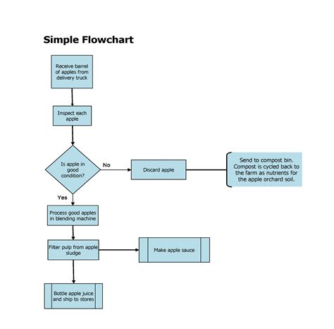30 Best Process Flow Charts Workflow Diagrams