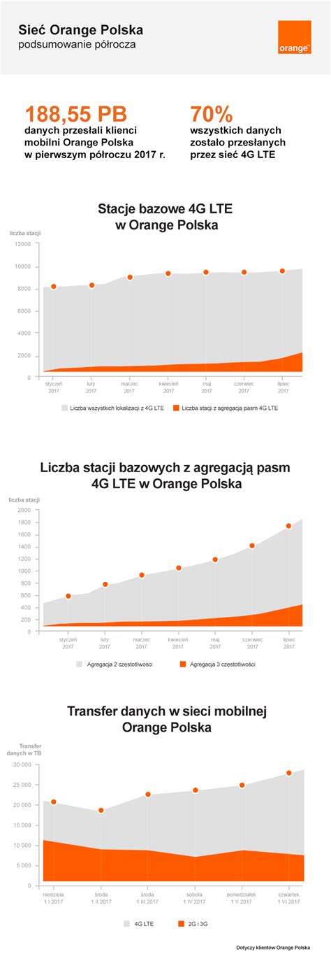 Grafiki Wyniki Orange Polska Po Pierwszym Półroczu 2017 Biuro