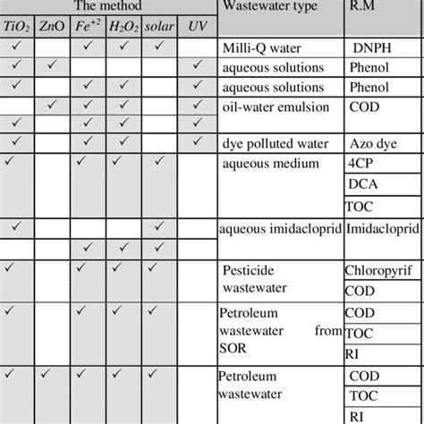 Jci (junior chamber international) nibong tebal. (PDF) Treatment of refinery wastewater by using the ...
