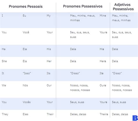 Saiba Como Utilizar Pronomes E Adjetivos Possessivos Em Ingl S