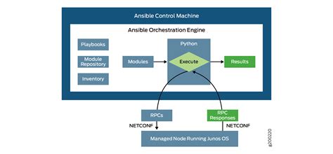 Understanding the Ansible for Junos OS Modules - Technical Documentation - Support - Juniper ...