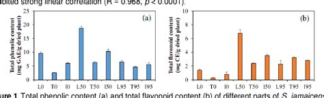 Pdf Total Phenolic Content Total Flavonoid Content And