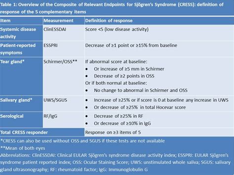 Composite Of Relevant Endpoints For Sjögrens Syndrome Cress Acr