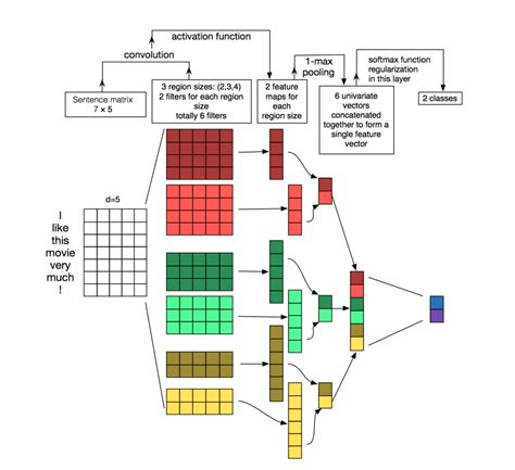 The convolutional layer is the core building block of a cnn, and it is where the majority of computation occurs. Understanding Convolutional Neural Networks for NLP - WildML
