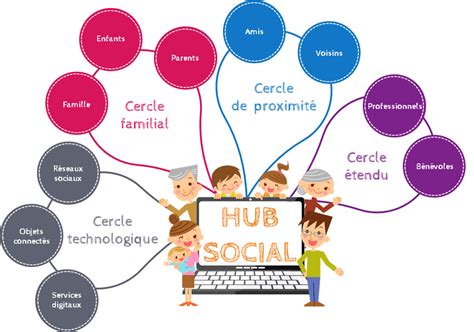 Du réseau social au hub social - Créez votre plateforme de services