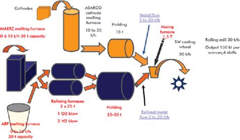 Integration Of A Copper Scrap Refining Process Download Scientific