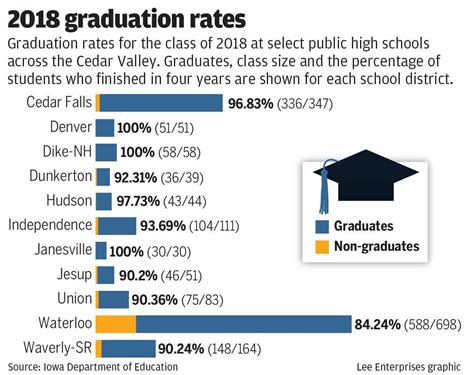 Graduation Rates Up As Waterloo Schools Hits Another High Point