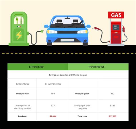 The Cost Of Ownership Electric Vs Gas Vehicles