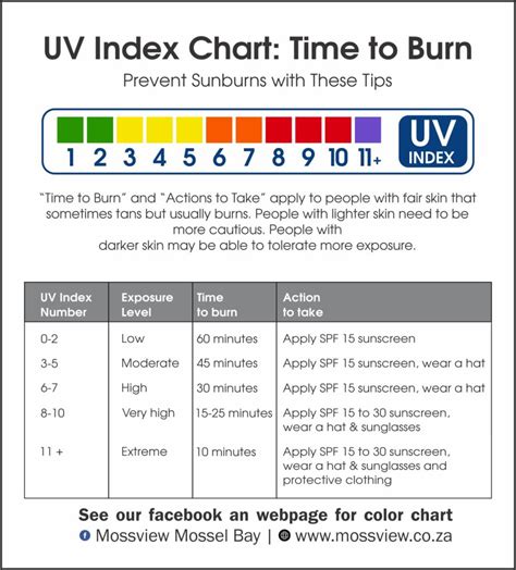 Uv Index Chart Time To Burn Mossview