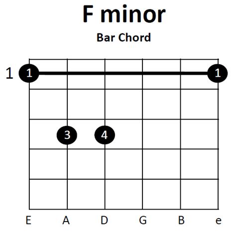 F Minor Chord In Guitar Chord Walls