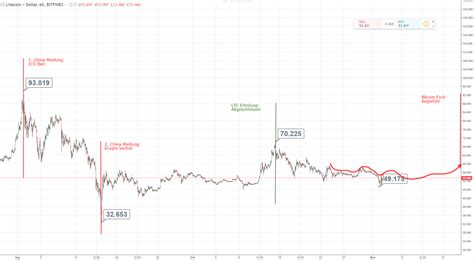 Der aktuelle Litecoin-Kurs live: LTC in USD | EUR | CHF ...