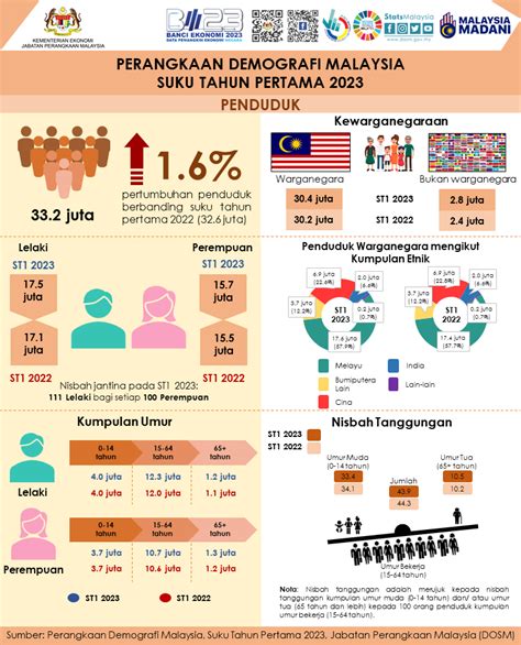 Jumlah Penduduk Malaysia Mengikut Negeri Taburan Penduduk Di My Xxx