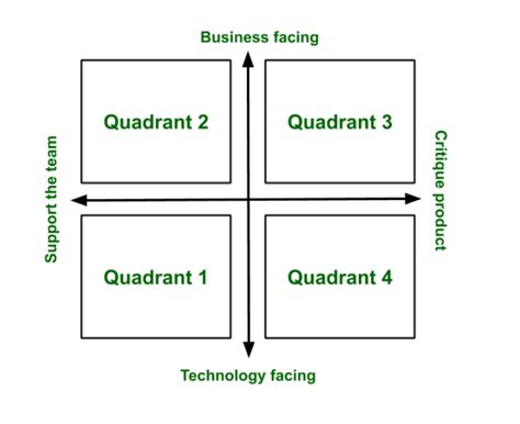 4 Quadrants Of Business Development Four Quadrants Of Change