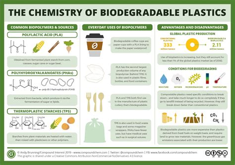 Biodegradable Plastics On Emaze