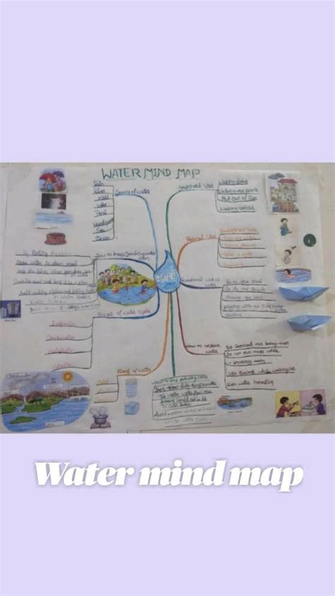 Water Mind Map In 2022 Mind Map Map Mindfulness