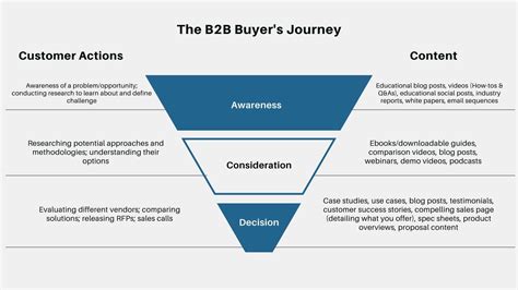 The Buyers Journey Stages A How To Guide