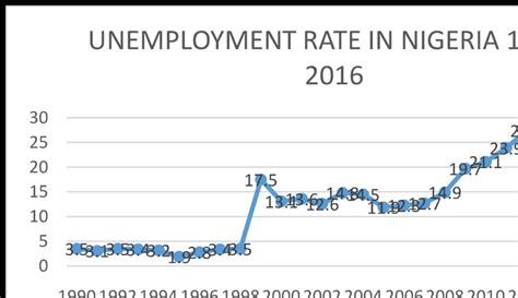 Unemployment Rate In Nigeria 1990 2016 Download Scientific Diagram