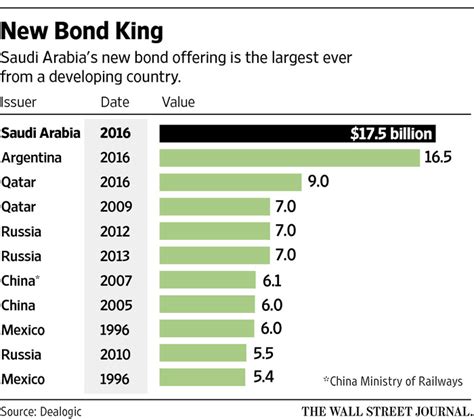 Saudi Arabias 17 5 Billion Bond Sale Draws Investors WSJ