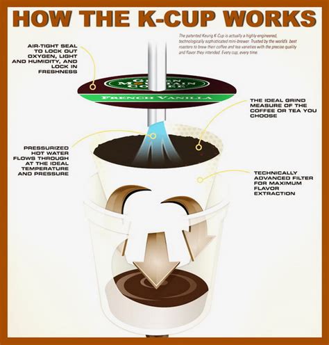 How Does A Keurig Work Understanding Pod Coffee Makers