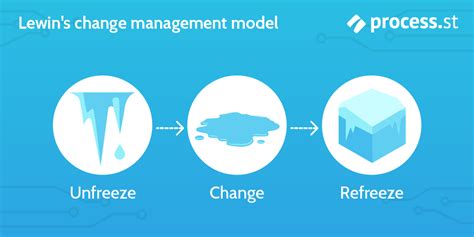 Lewins Change Management Model Process Checklist