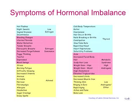 Hormone Imbalance Symptom Charts Symptoms Of Thyroid Uk