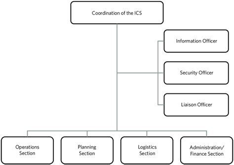 Command Network Of The Incident Command System Ics Download