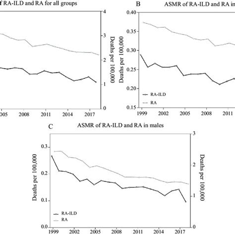 Age Standardized Mortality Rates Asmrs Of Patients With Rheumatoid Download Scientific