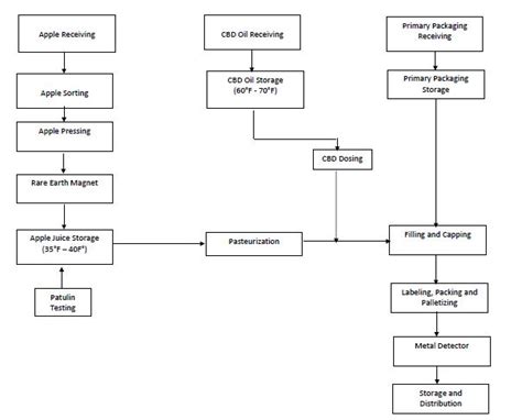 Haccp For Cannabis A Guide For Developing A Plan Cannabizcentral