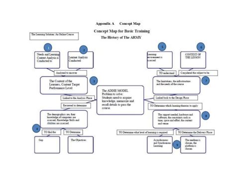 Sample Mind Map History Of The Army