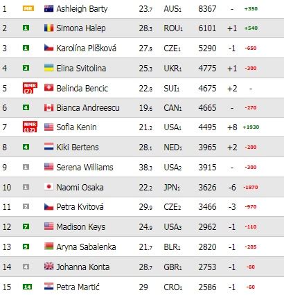 Who holds the top atp ranking and wta ranking? Actualización ranking WTA posterior Open de Australia 2020 ...