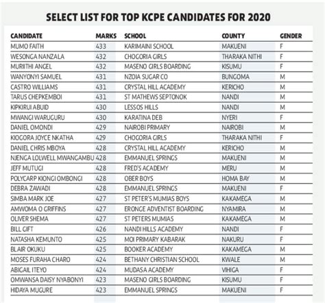 List Top 100 Pupils In 2021 Kcpe Results