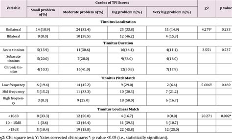 The Association Between Tfi Scores And Tinnitus Localization Tinnitus