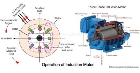 Operation Of Induction Motor Engineering Learn