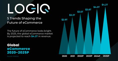 Trends Shaping The Future Of Ecommerce