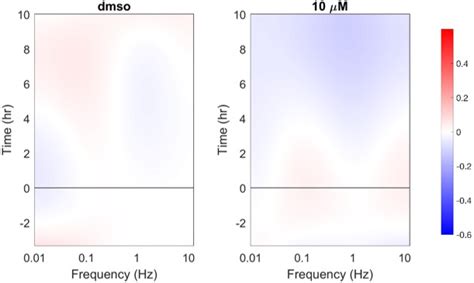 Drug Response Spectrograms Illustrating The Derivation Of The Dnsd Dox