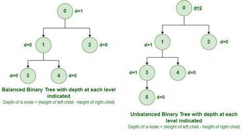 Balanced Binary Tree Geeksforgeeks