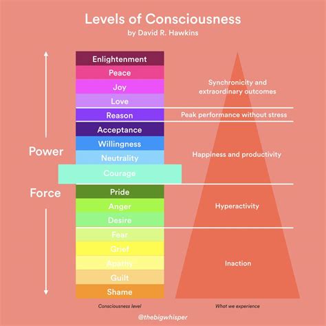 How Does Spiral Dynamics Relate To Hawkins Levels Of Conciousness Personal Development