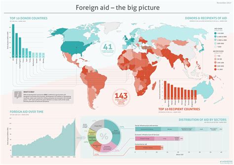 Foreign aid infographics. We have been looking for some really… | by ...