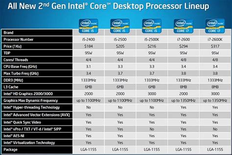 The first i7 processors were released in november 2008 and new generations of the i7 continue to be released (2020). Intel's Sandy Bridge Microarchitecture Debuts: Core i5 ...