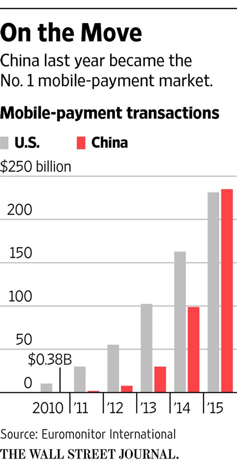 China Mobile Payment Battle Becomes A Free For All Wsj